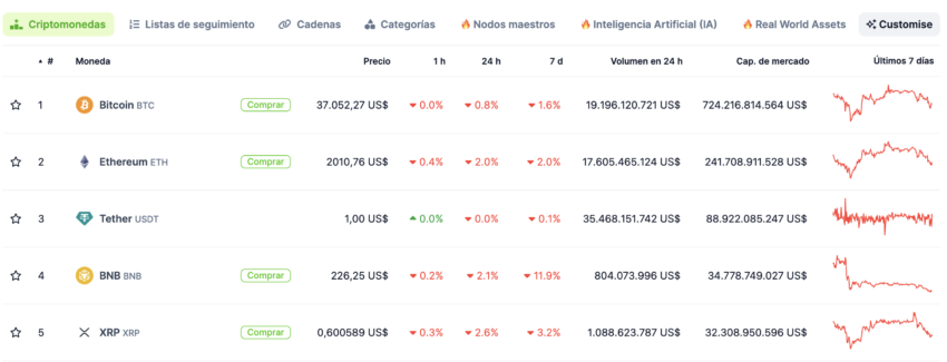 Las criptomonedas con mayor trading cada 24 horas, mientras que analistas sugieren no tratarlas "como un trabajo". 